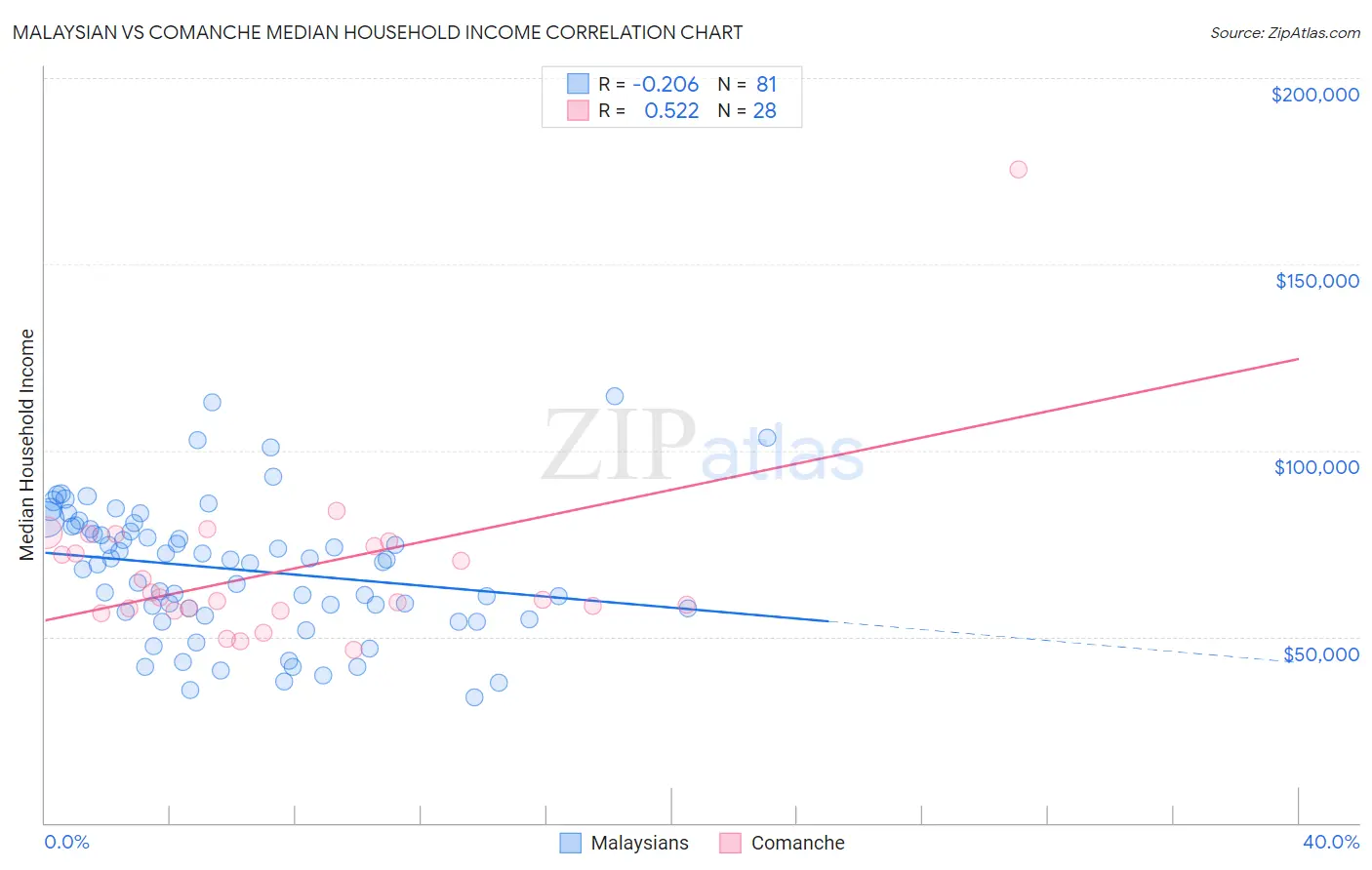 Malaysian vs Comanche Median Household Income