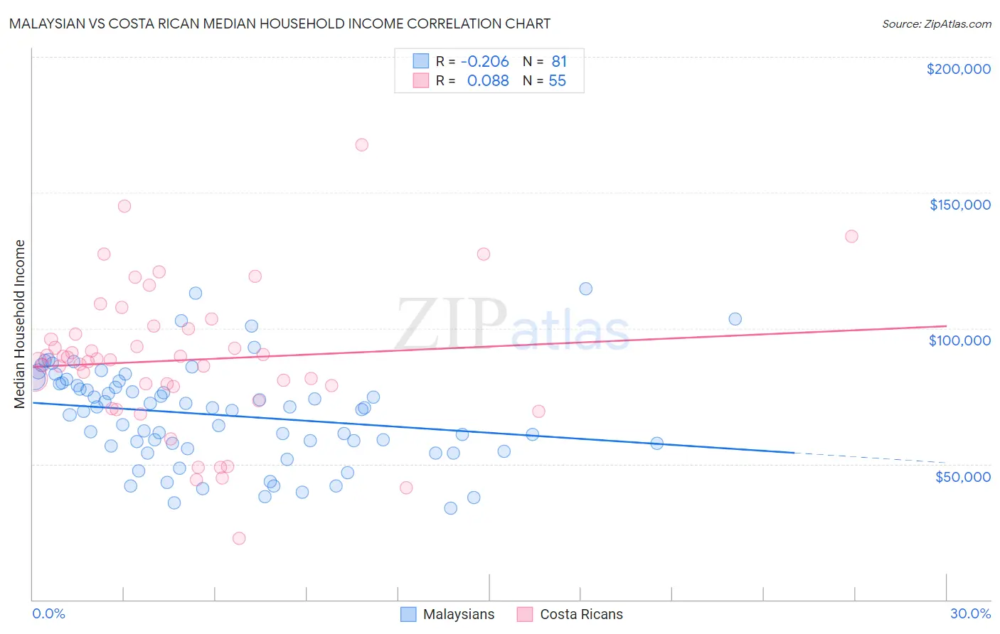 Malaysian vs Costa Rican Median Household Income