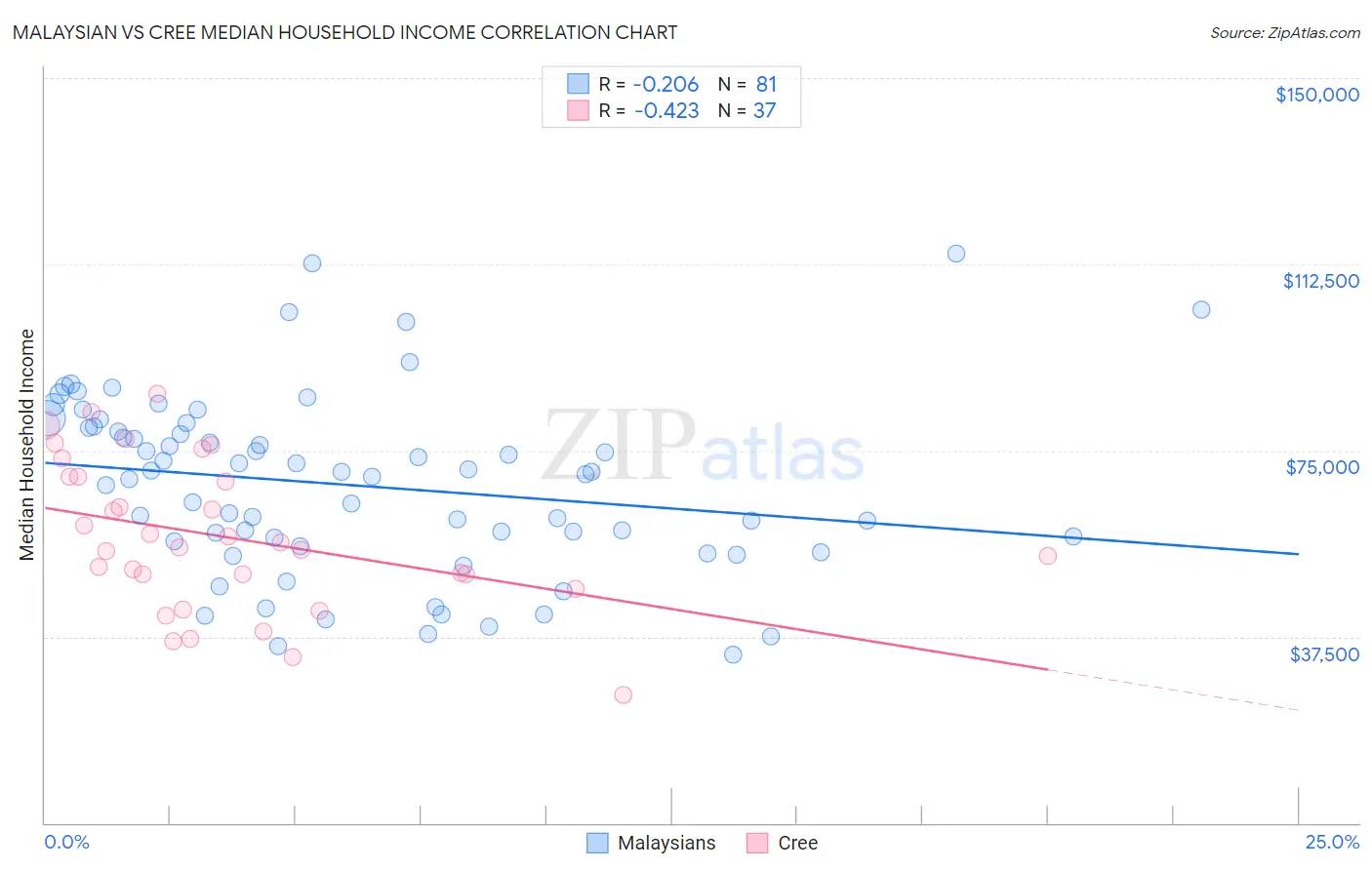 Malaysian vs Cree Median Household Income