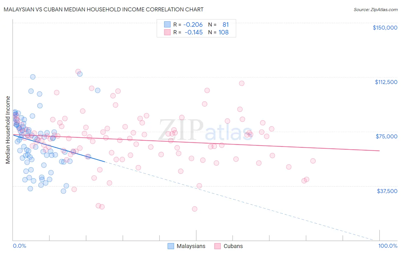 Malaysian vs Cuban Median Household Income