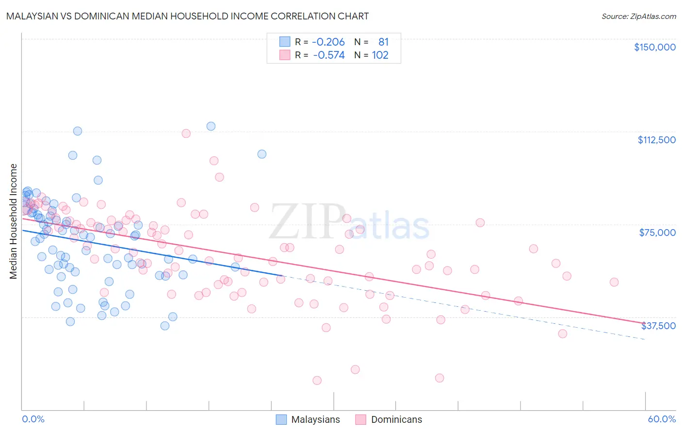 Malaysian vs Dominican Median Household Income