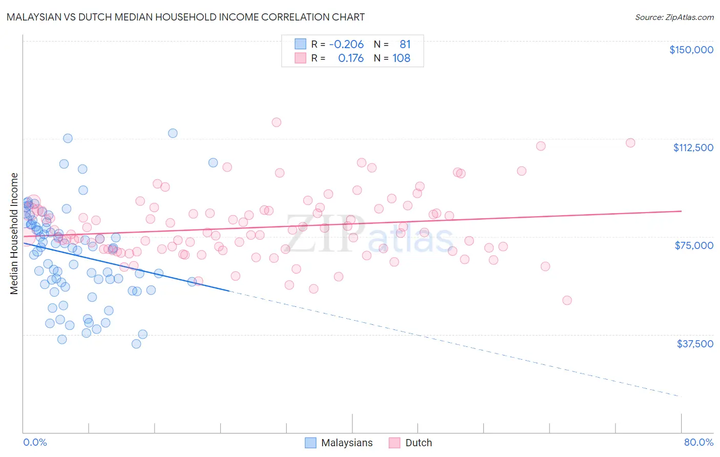 Malaysian vs Dutch Median Household Income