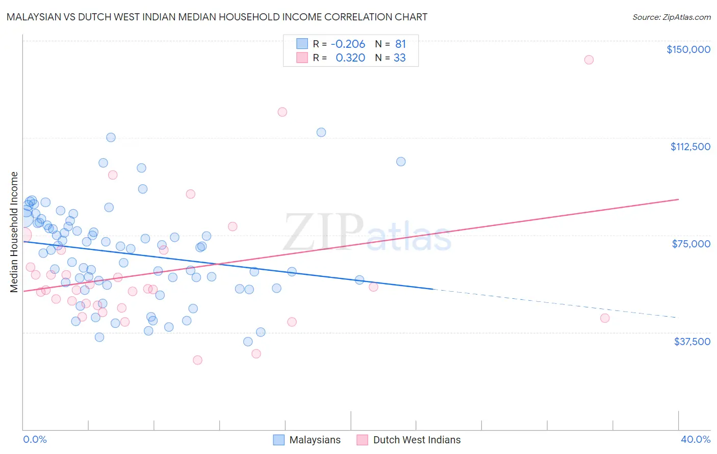 Malaysian vs Dutch West Indian Median Household Income