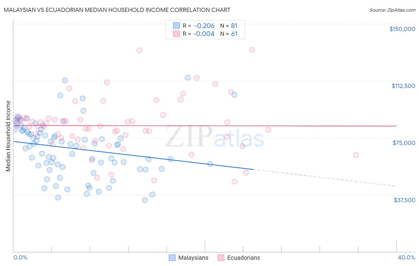 Malaysian vs Ecuadorian Median Household Income