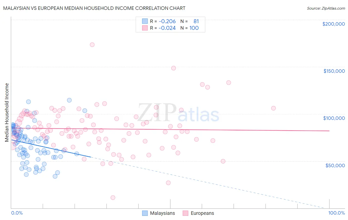 Malaysian vs European Median Household Income