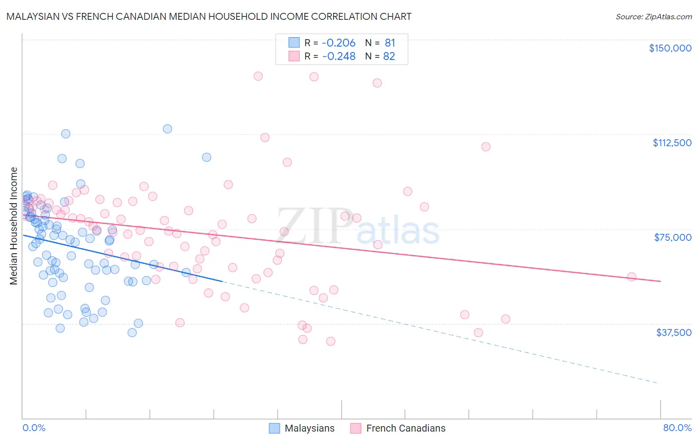 Malaysian vs French Canadian Median Household Income