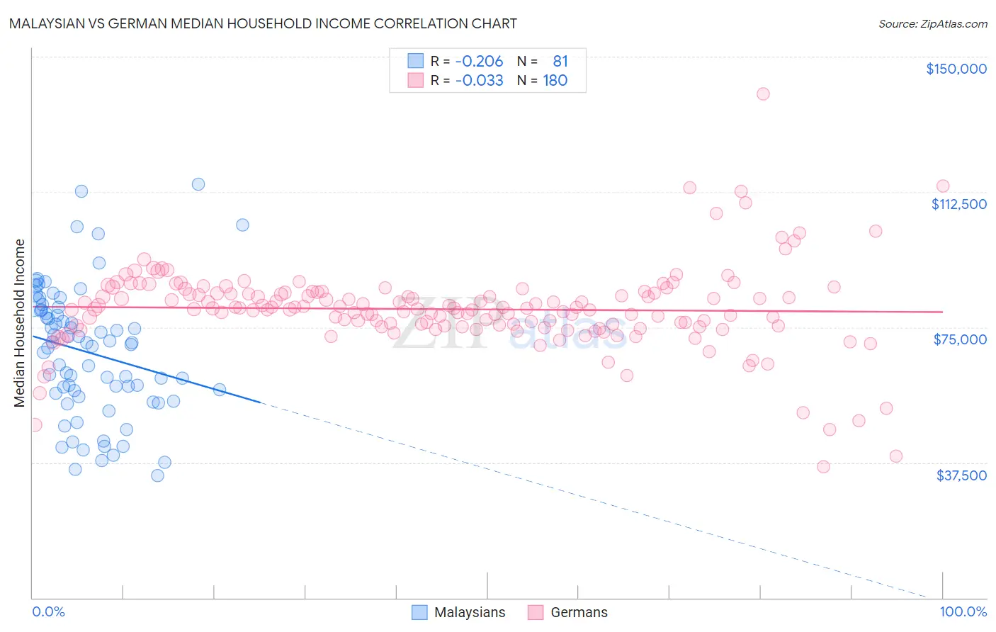 Malaysian vs German Median Household Income