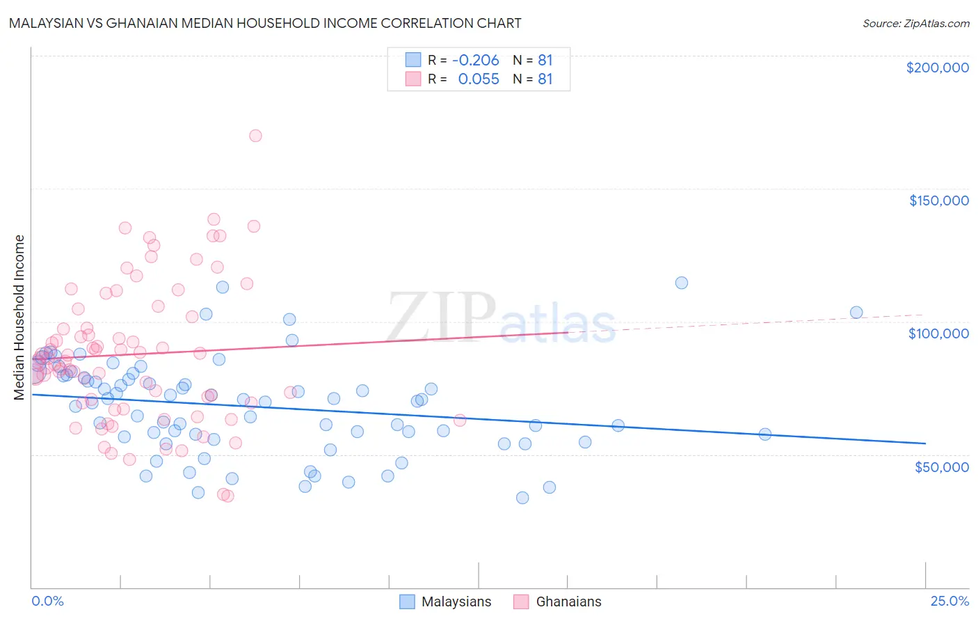 Malaysian vs Ghanaian Median Household Income