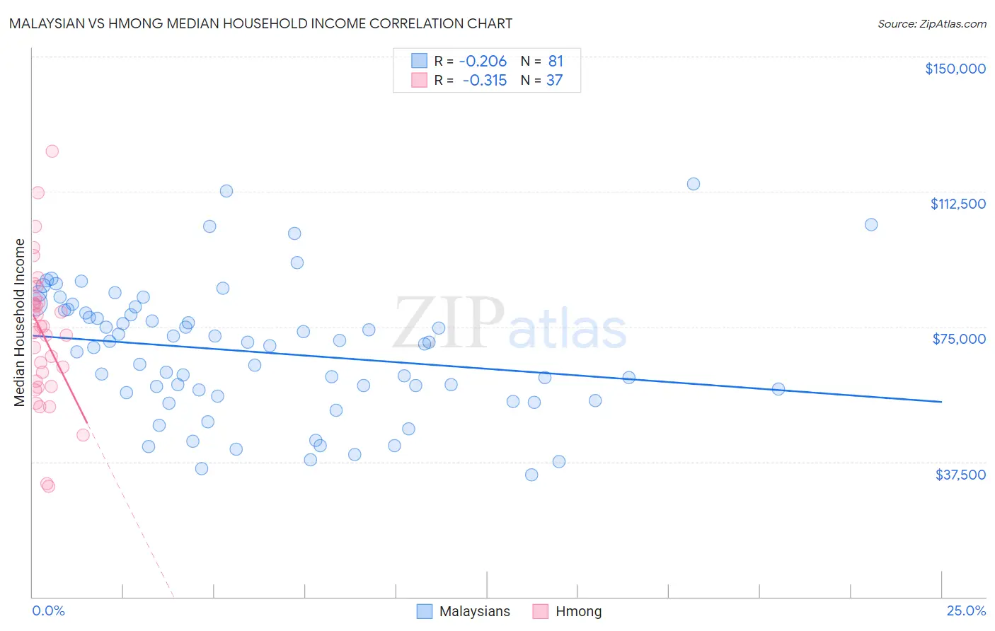 Malaysian vs Hmong Median Household Income