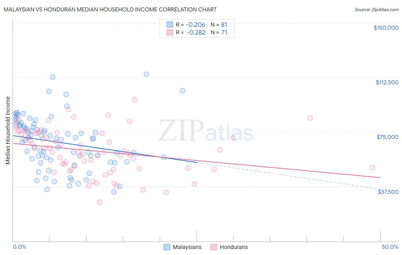 Malaysian vs Honduran Median Household Income