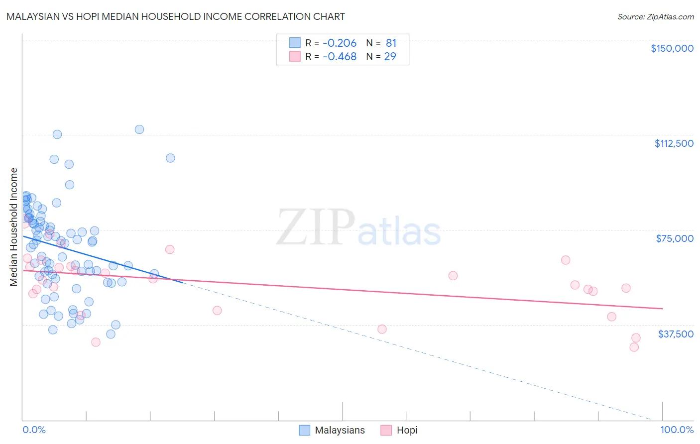 Malaysian vs Hopi Median Household Income