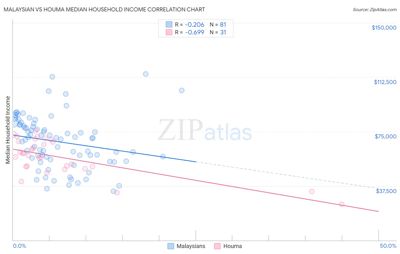 Malaysian vs Houma Median Household Income