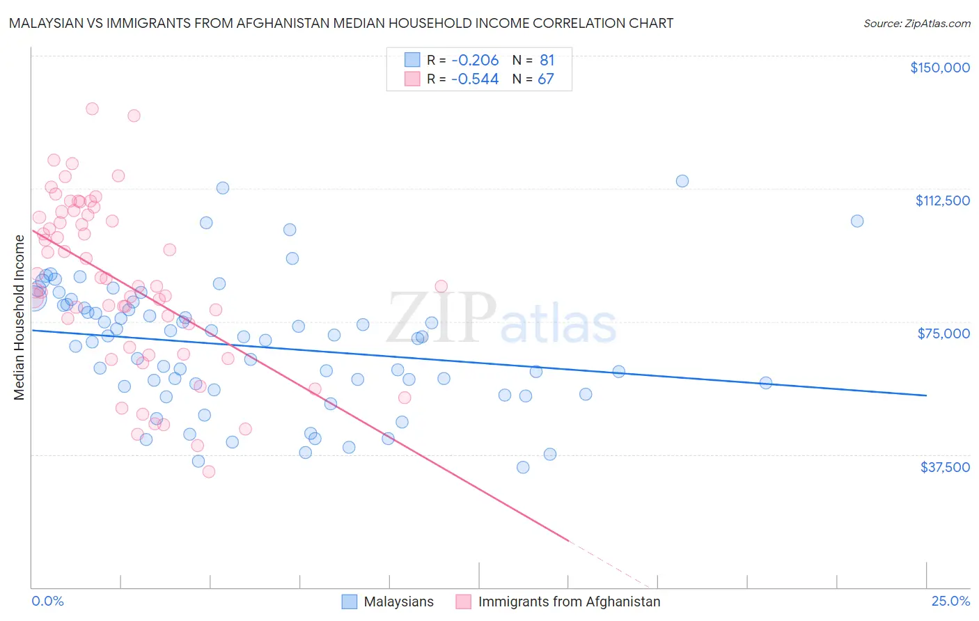 Malaysian vs Immigrants from Afghanistan Median Household Income
