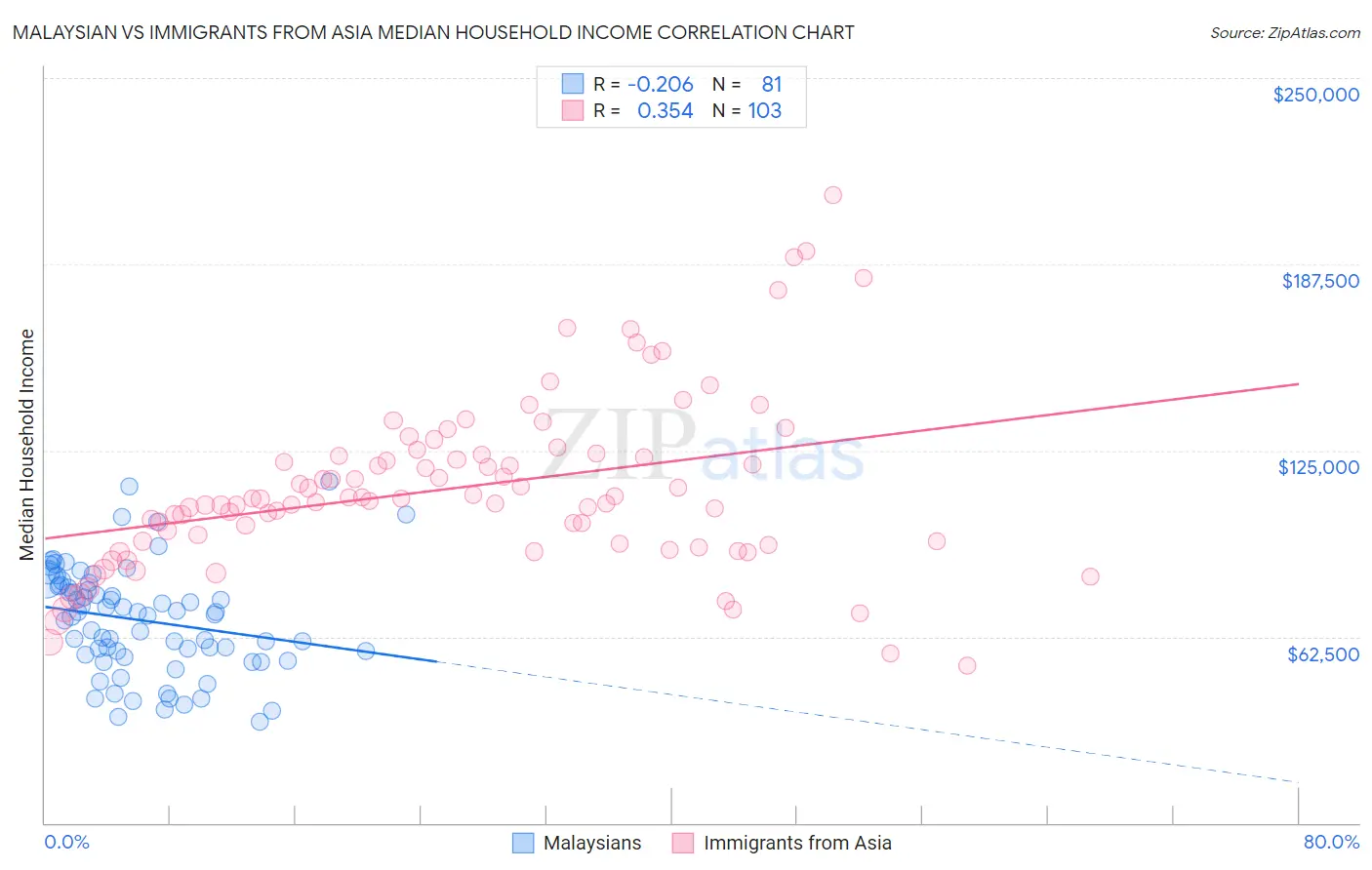 Malaysian vs Immigrants from Asia Median Household Income