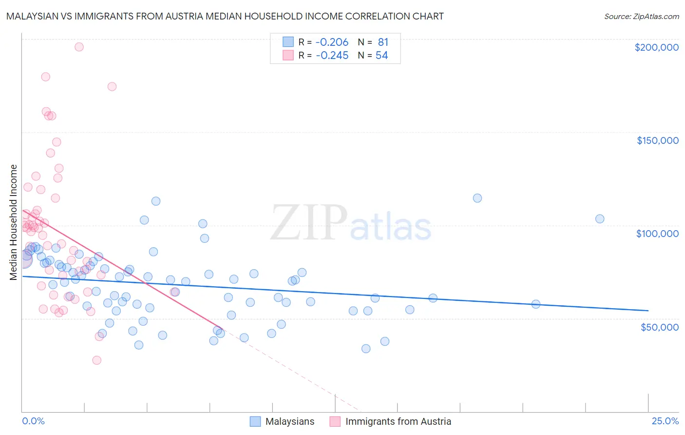Malaysian vs Immigrants from Austria Median Household Income