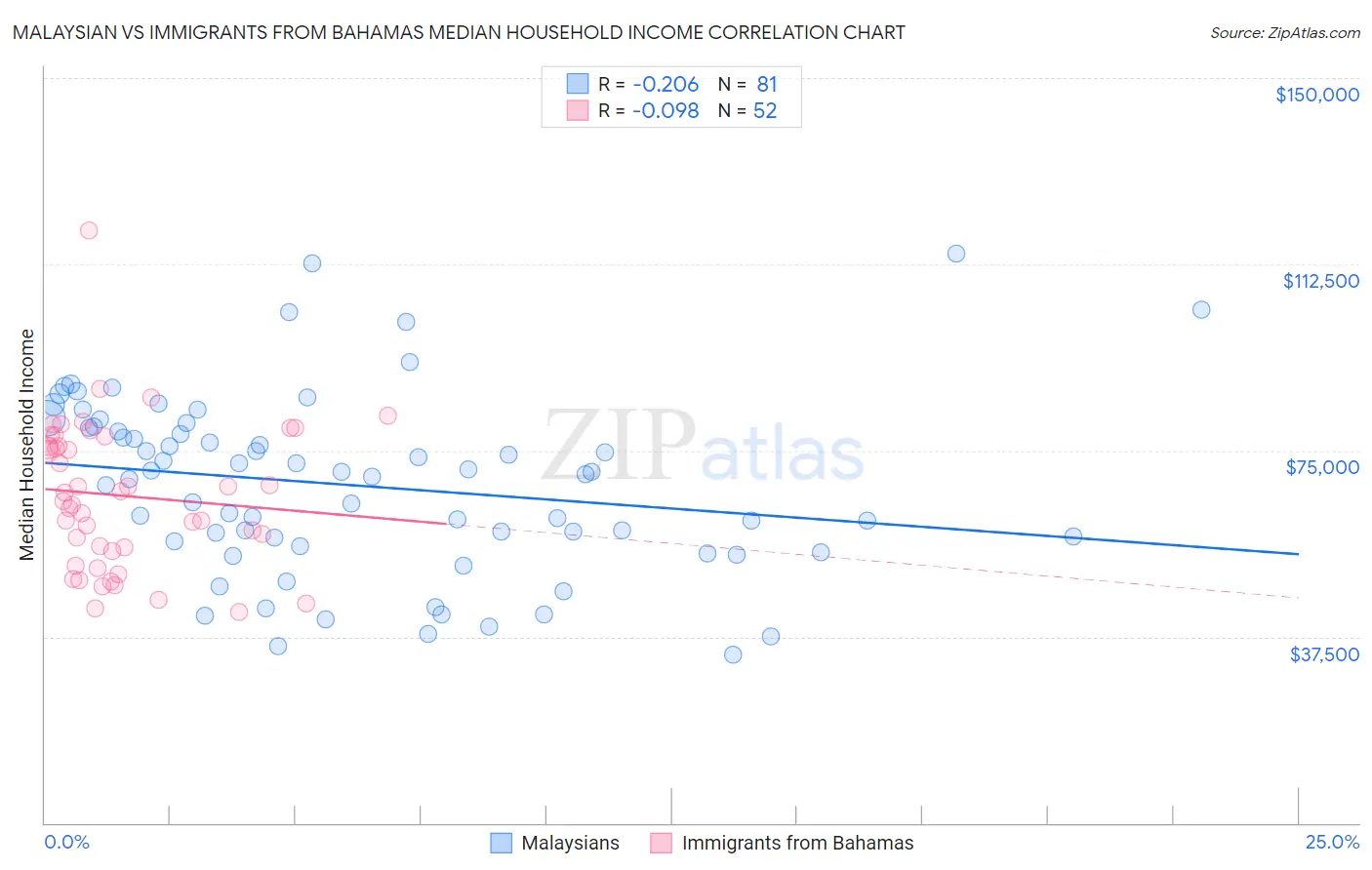 Malaysian vs Immigrants from Bahamas Median Household Income