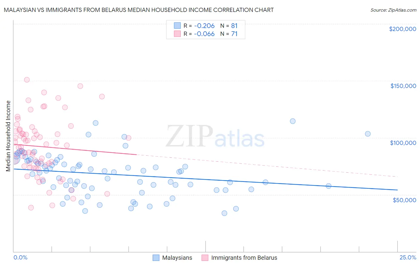 Malaysian vs Immigrants from Belarus Median Household Income