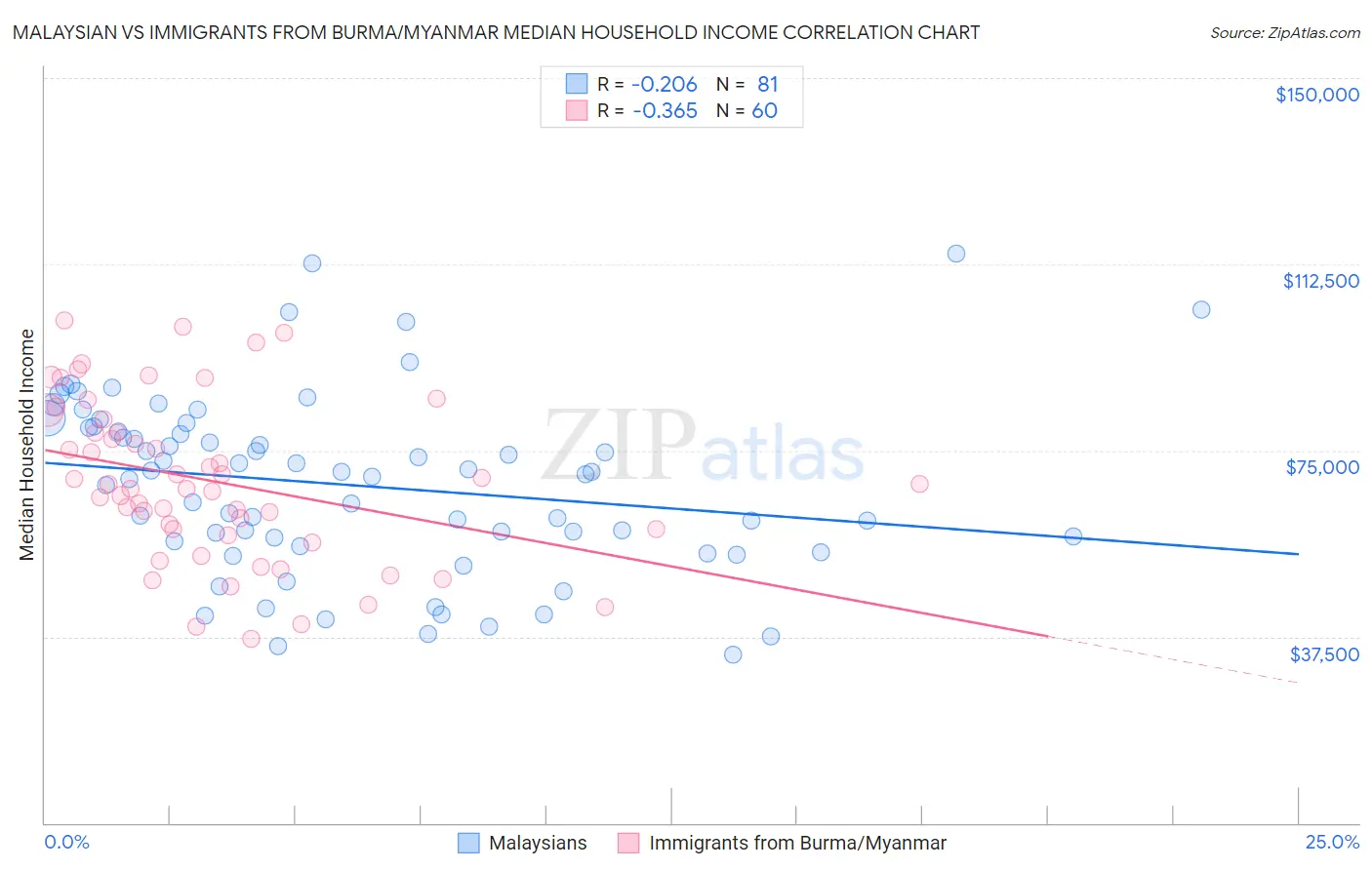 Malaysian vs Immigrants from Burma/Myanmar Median Household Income