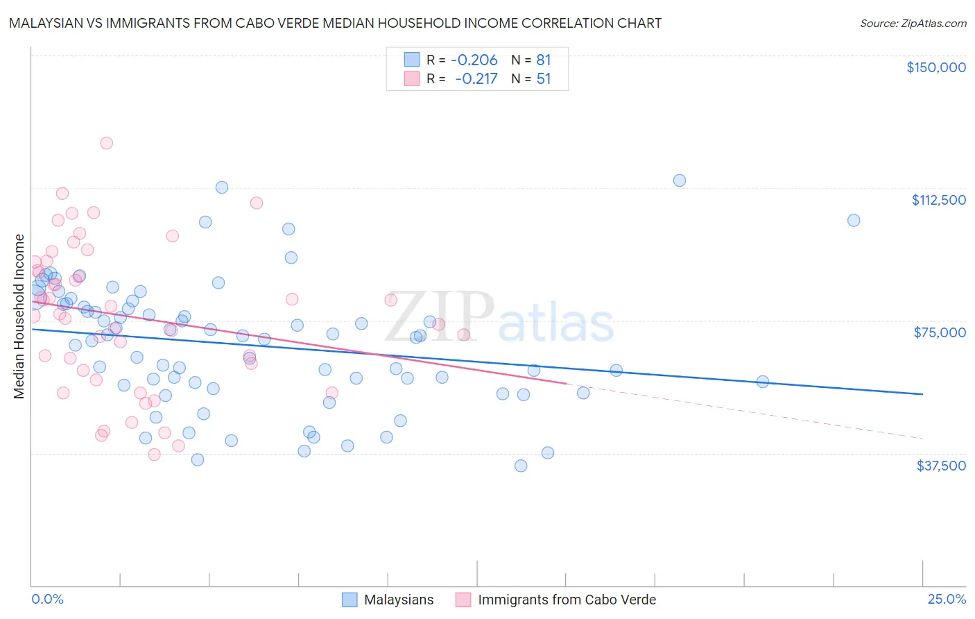Malaysian vs Immigrants from Cabo Verde Median Household Income