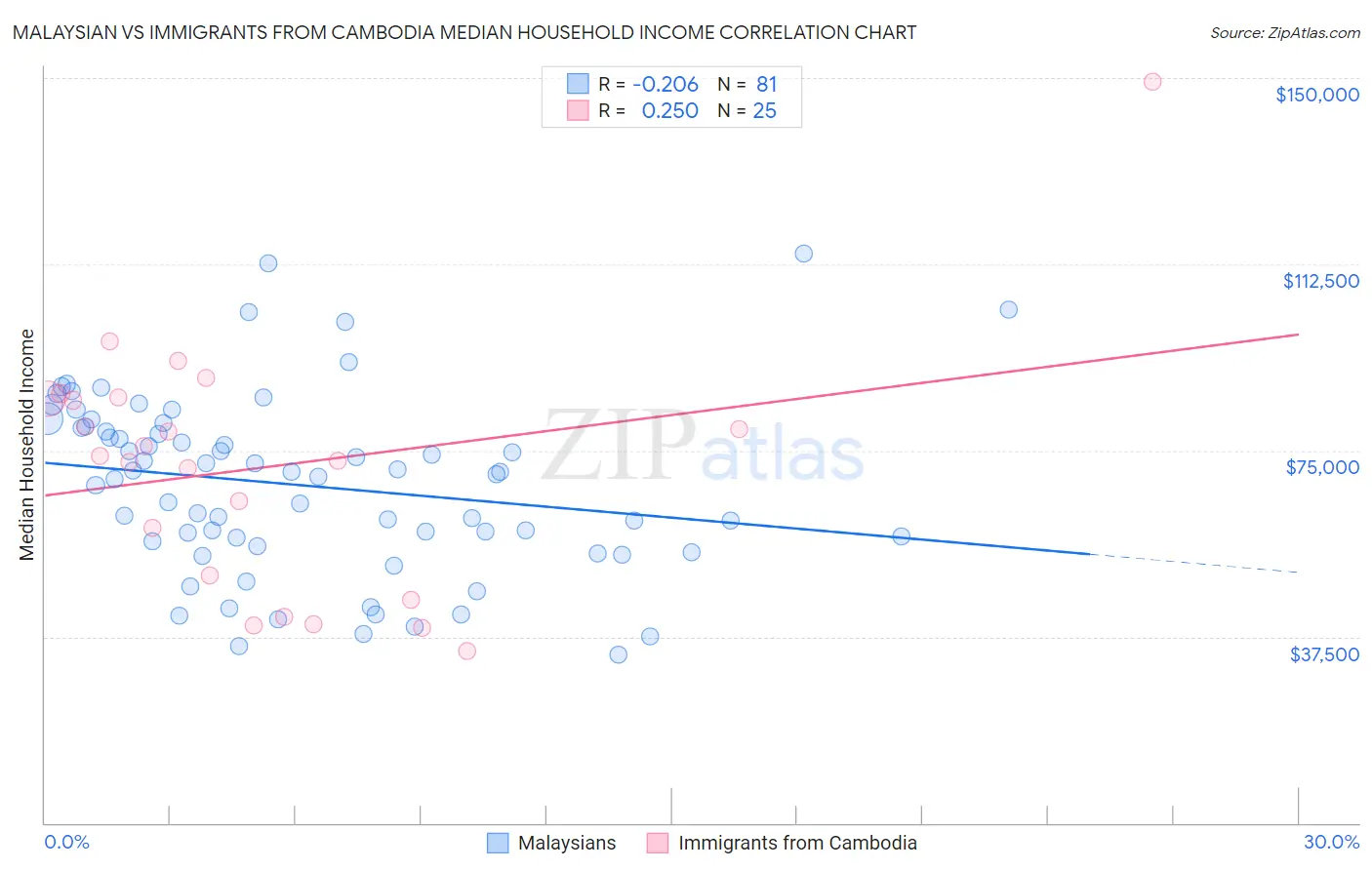 Malaysian vs Immigrants from Cambodia Median Household Income