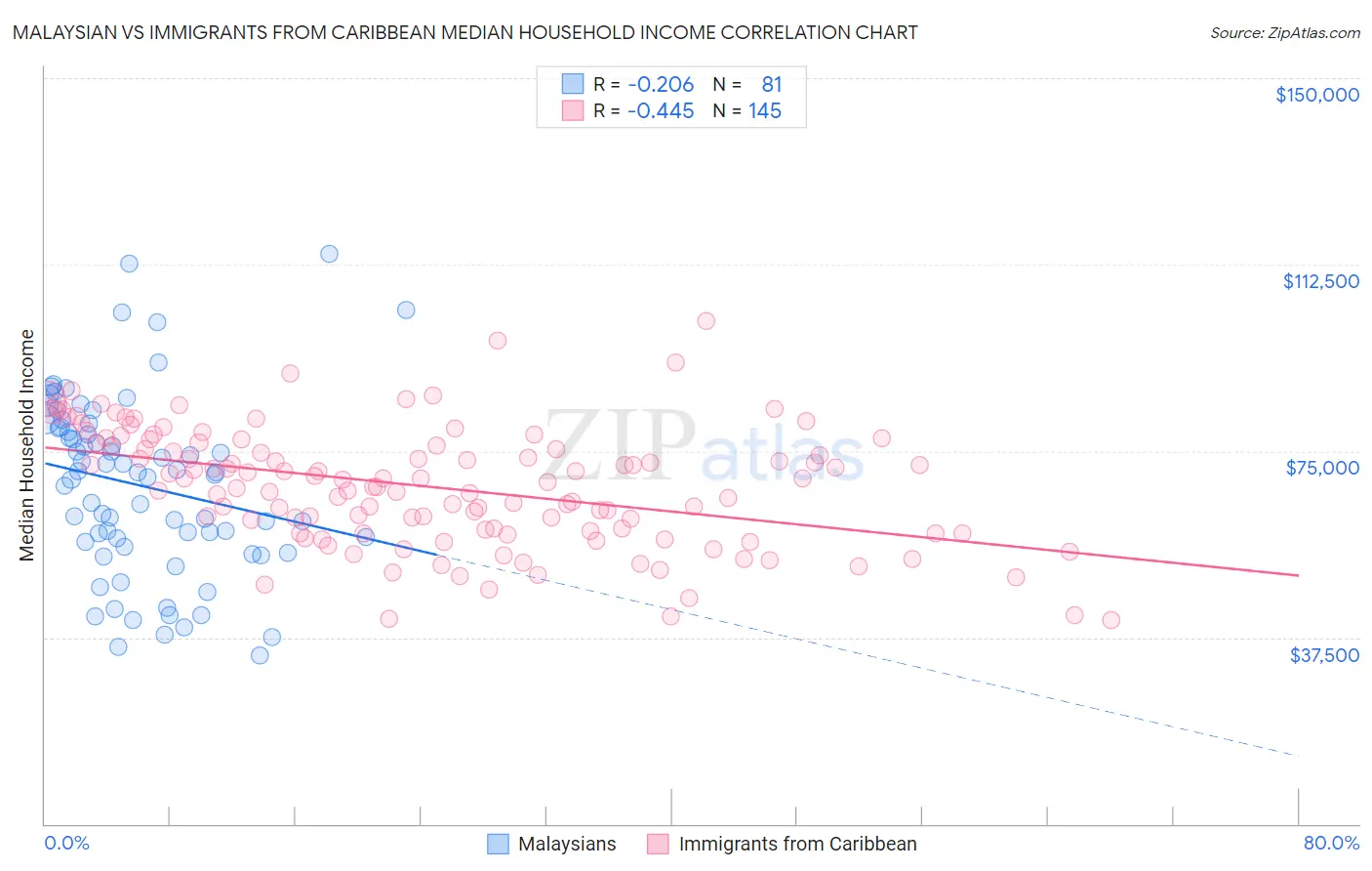 Malaysian vs Immigrants from Caribbean Median Household Income