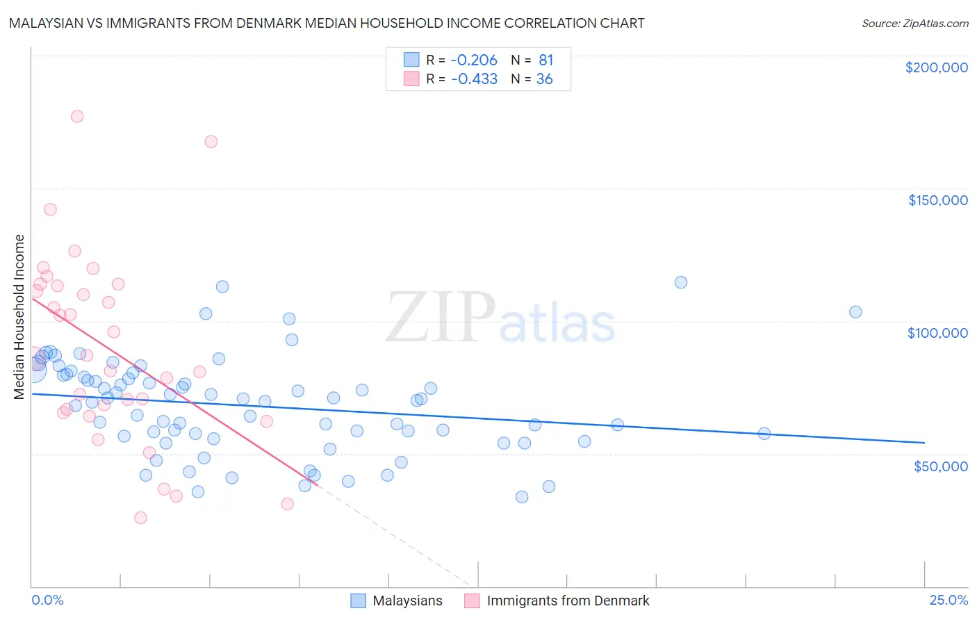 Malaysian vs Immigrants from Denmark Median Household Income