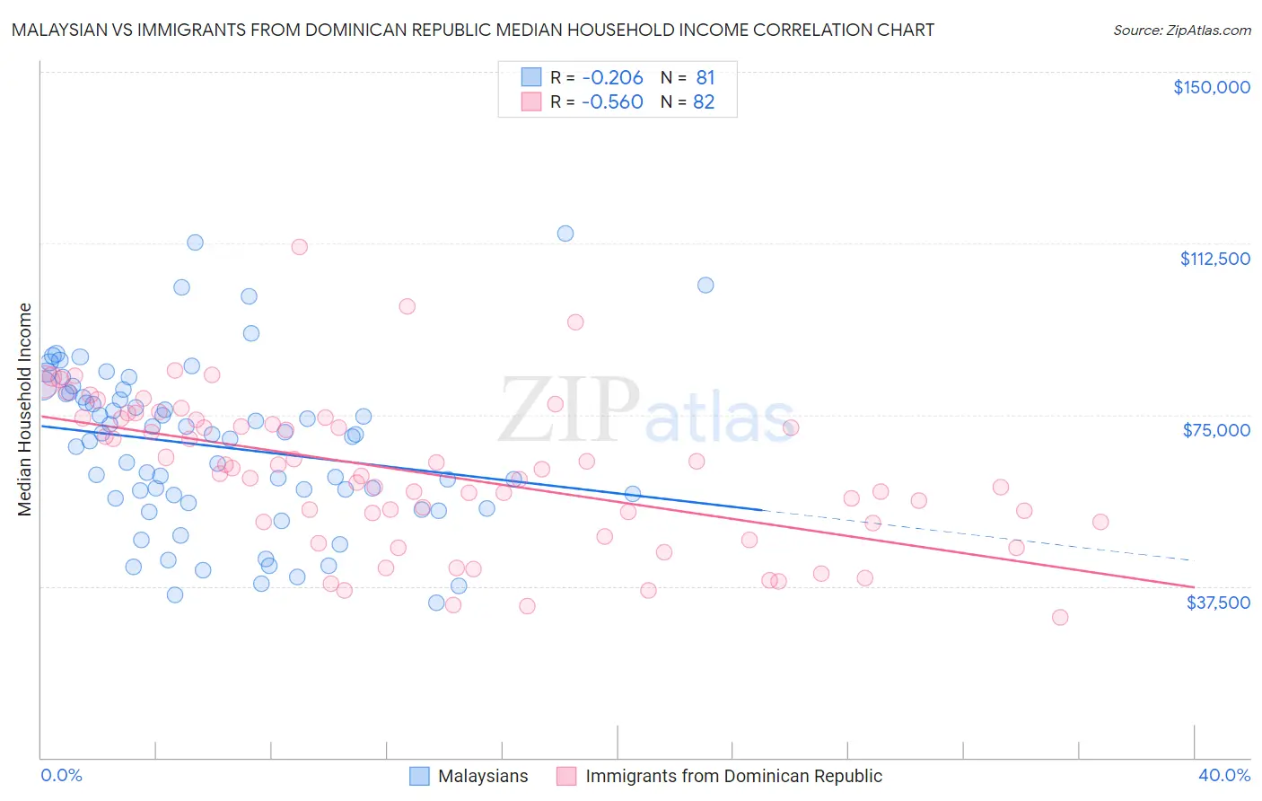 Malaysian vs Immigrants from Dominican Republic Median Household Income