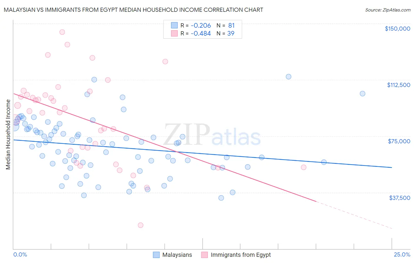 Malaysian vs Immigrants from Egypt Median Household Income