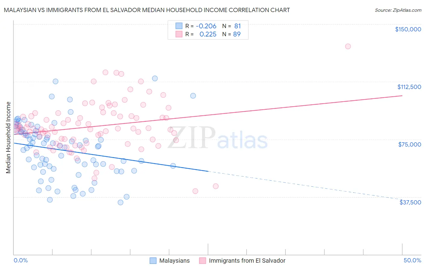 Malaysian vs Immigrants from El Salvador Median Household Income