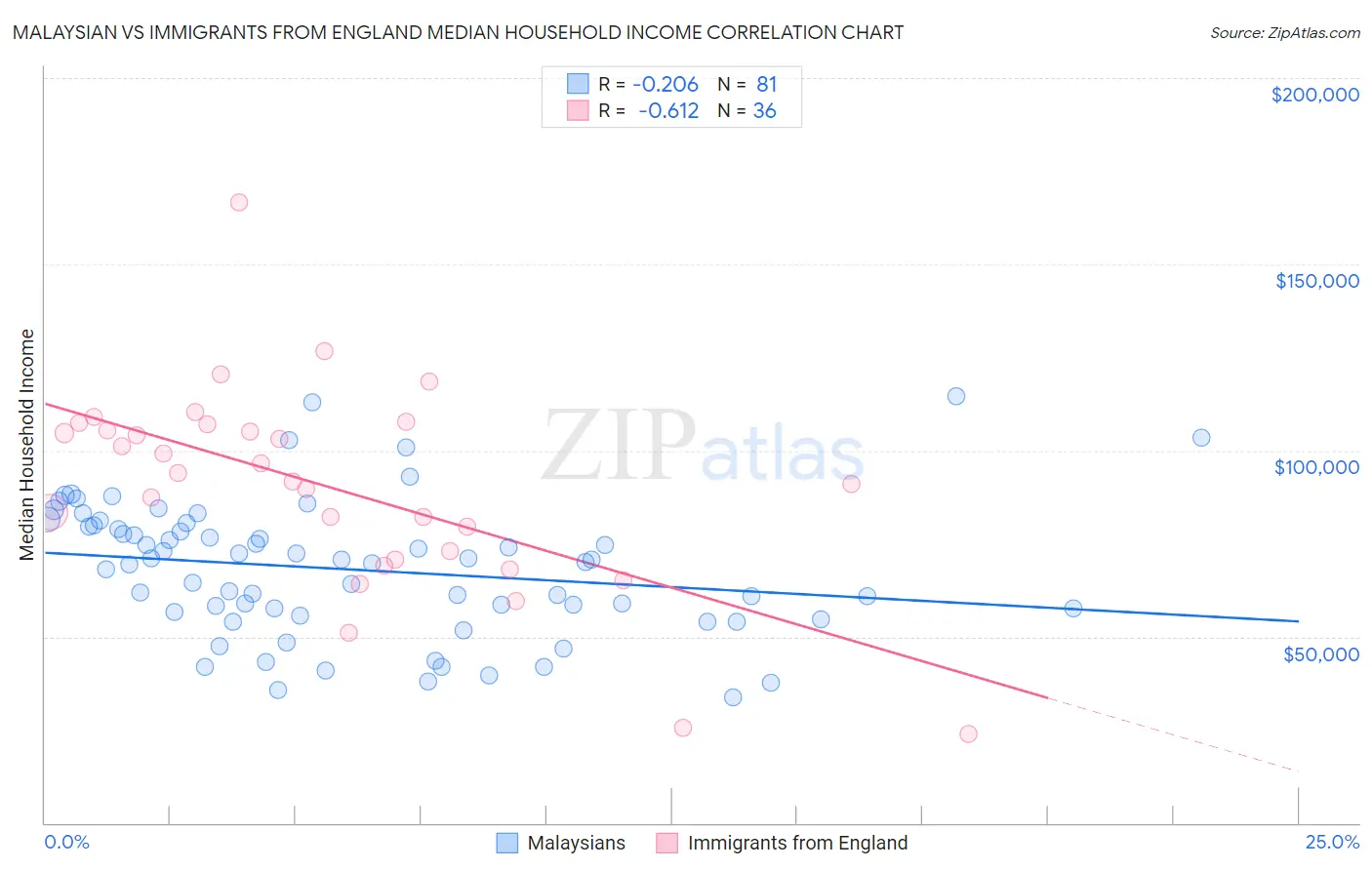Malaysian vs Immigrants from England Median Household Income
