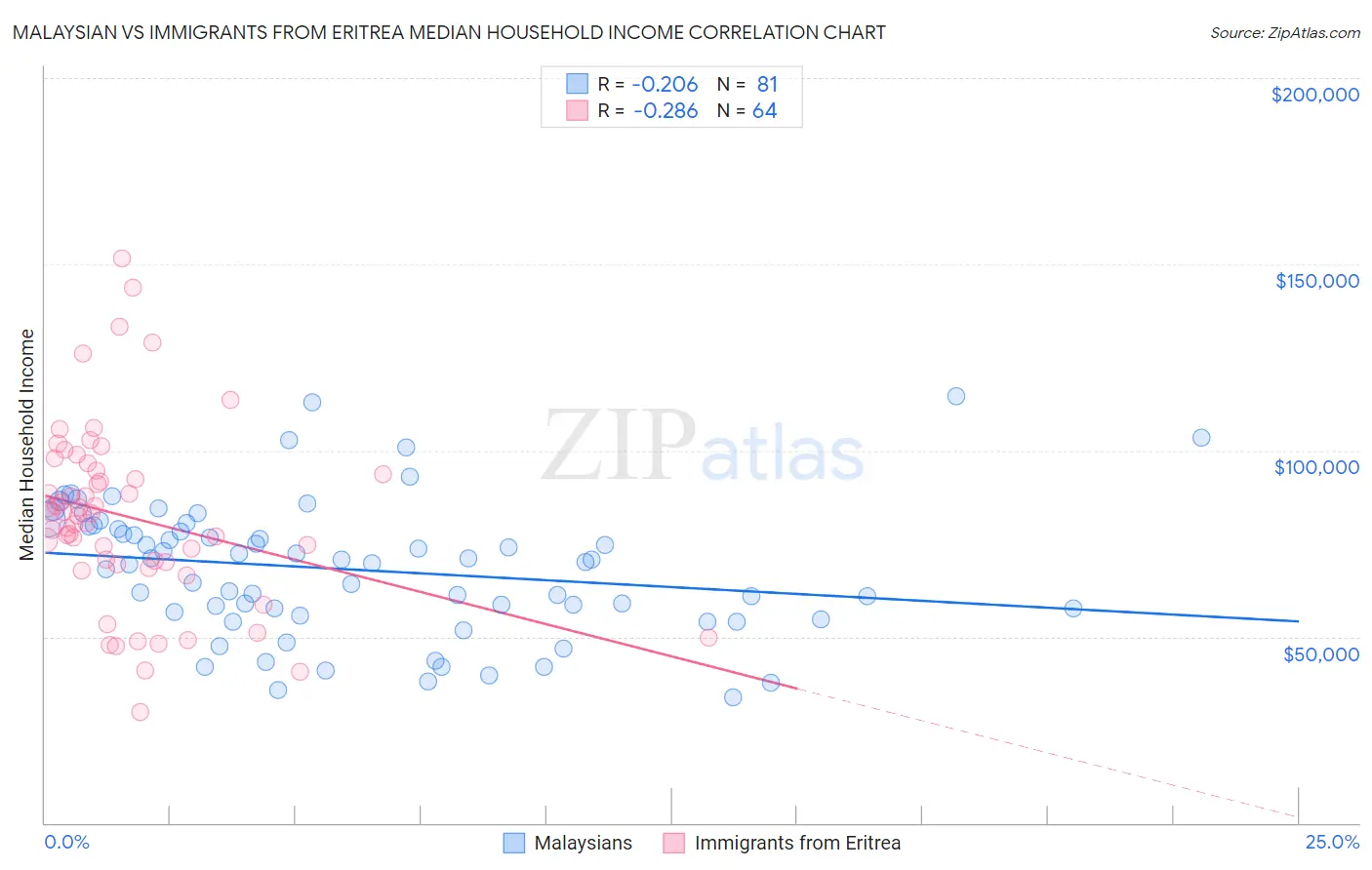 Malaysian vs Immigrants from Eritrea Median Household Income