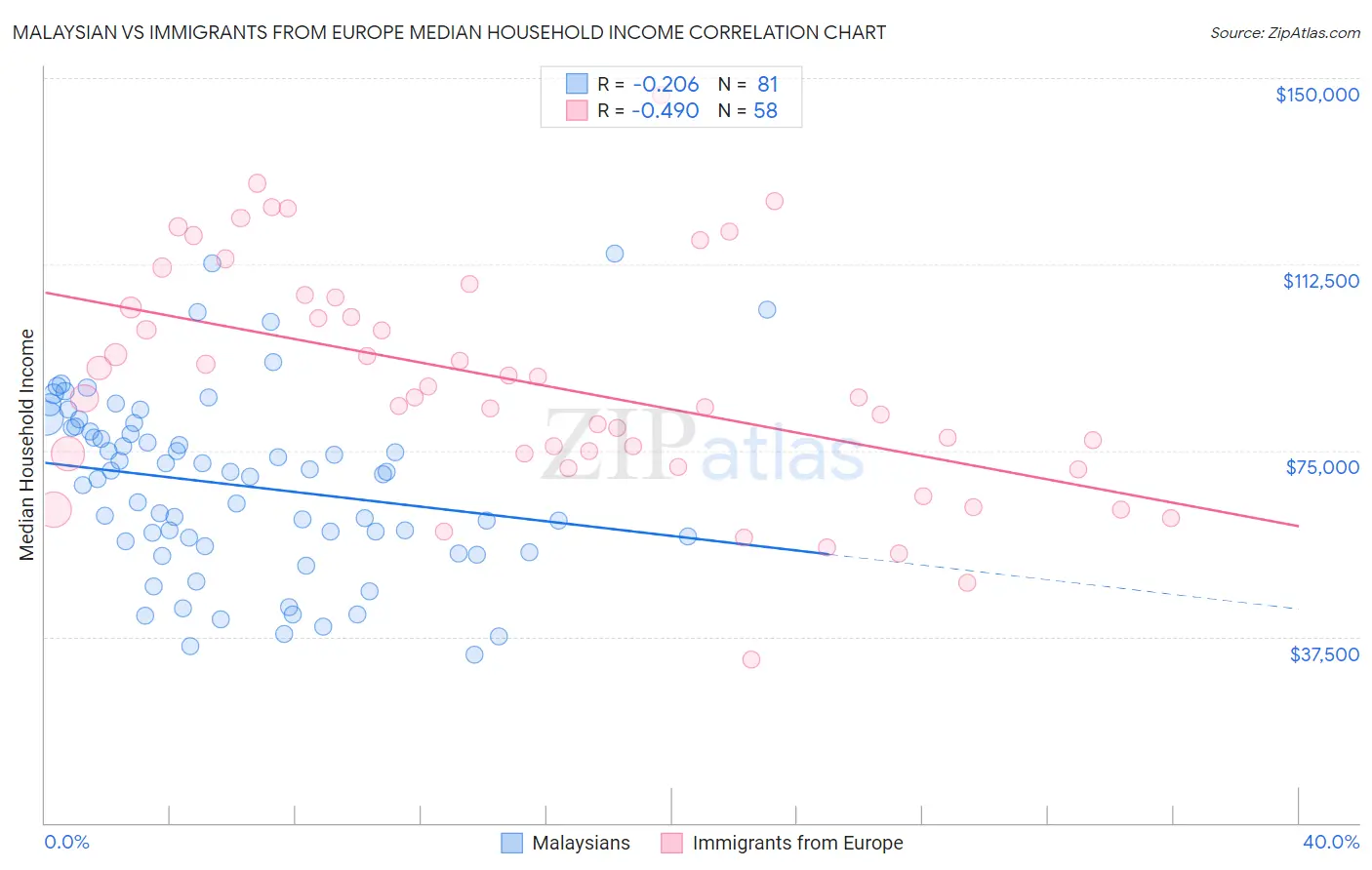 Malaysian vs Immigrants from Europe Median Household Income
