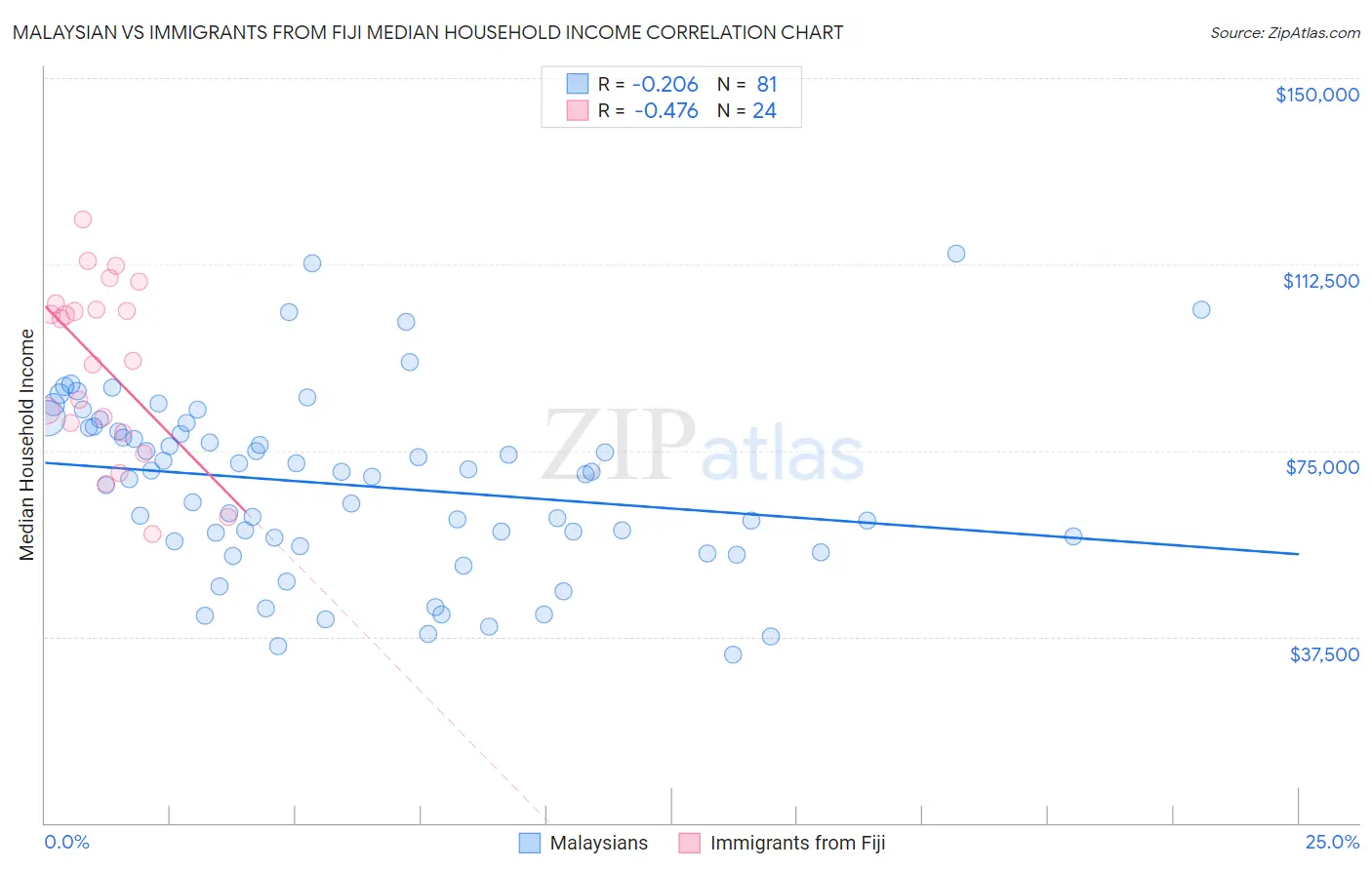 Malaysian vs Immigrants from Fiji Median Household Income