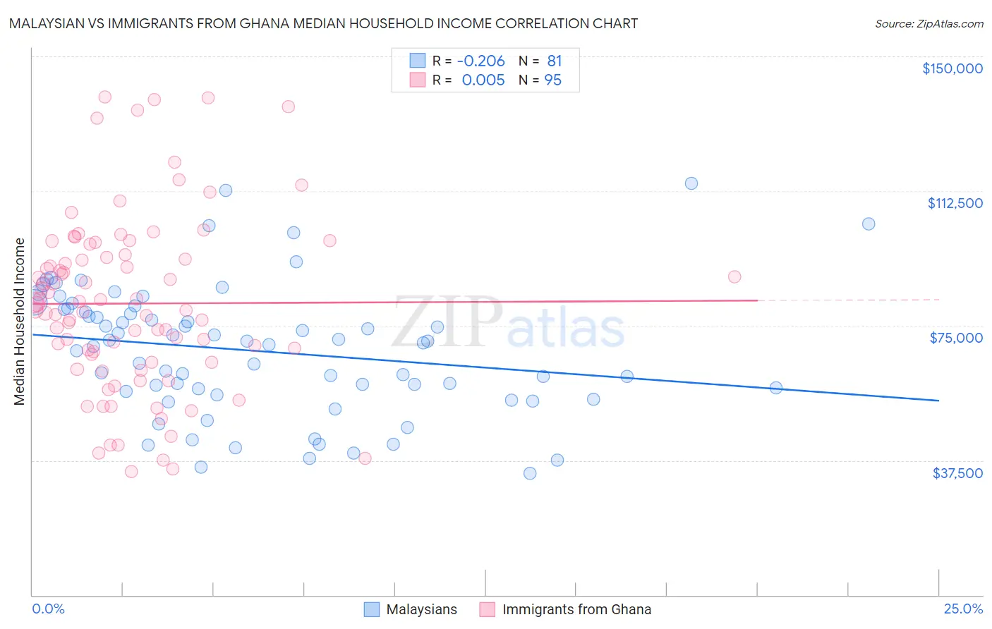 Malaysian vs Immigrants from Ghana Median Household Income