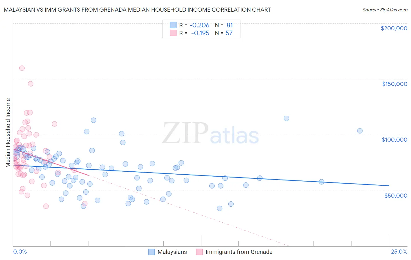 Malaysian vs Immigrants from Grenada Median Household Income