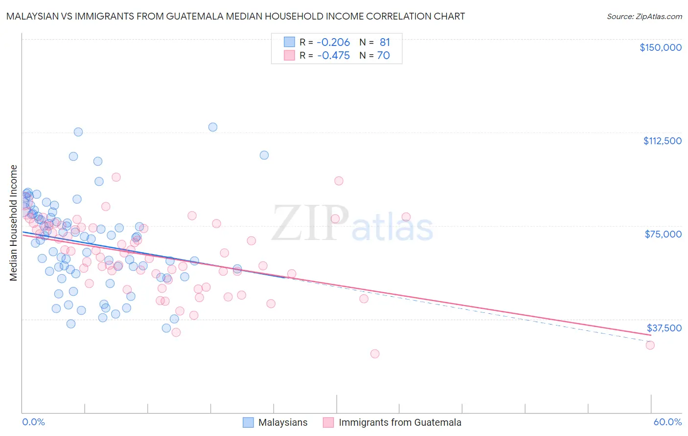 Malaysian vs Immigrants from Guatemala Median Household Income