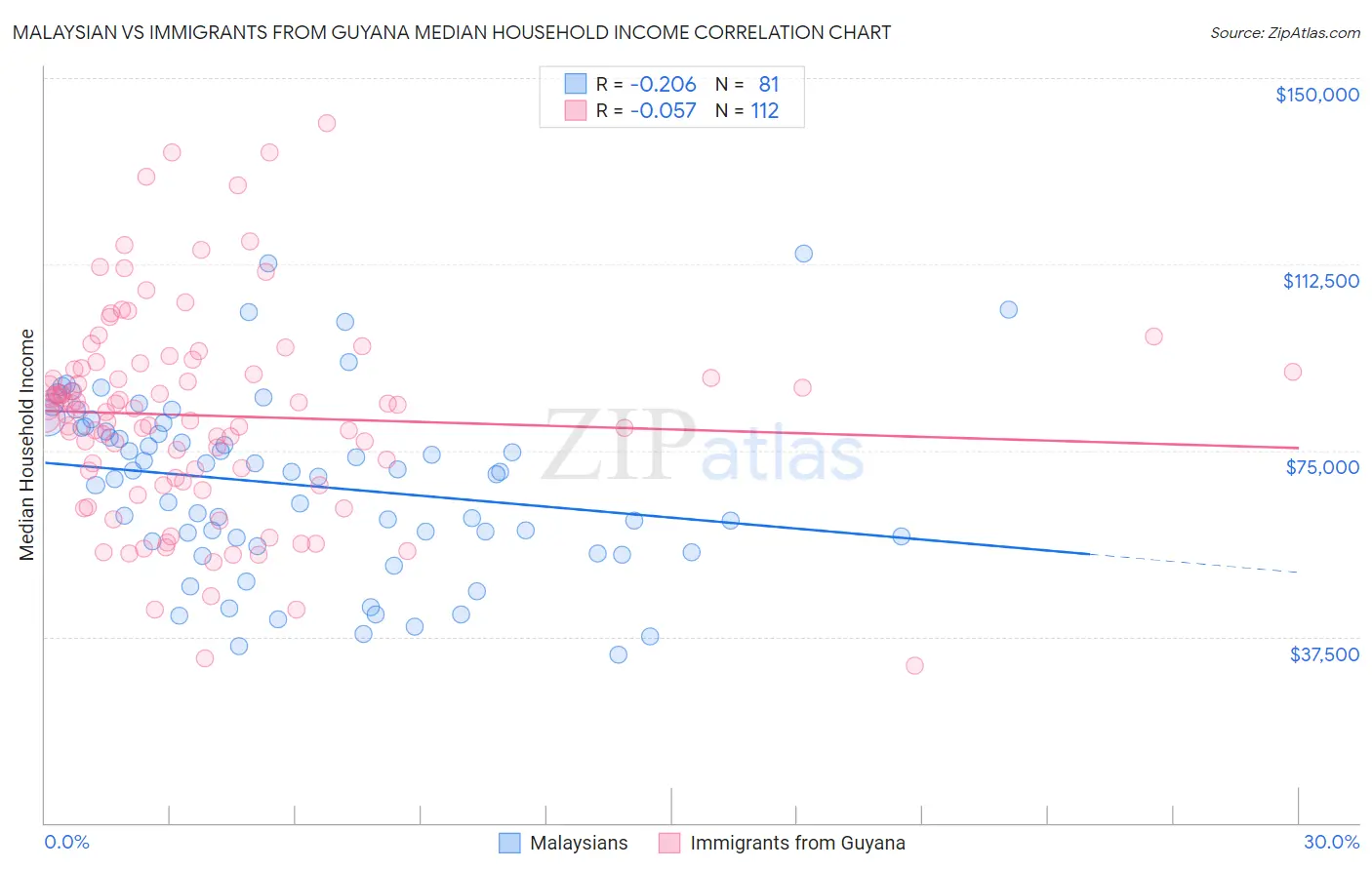 Malaysian vs Immigrants from Guyana Median Household Income