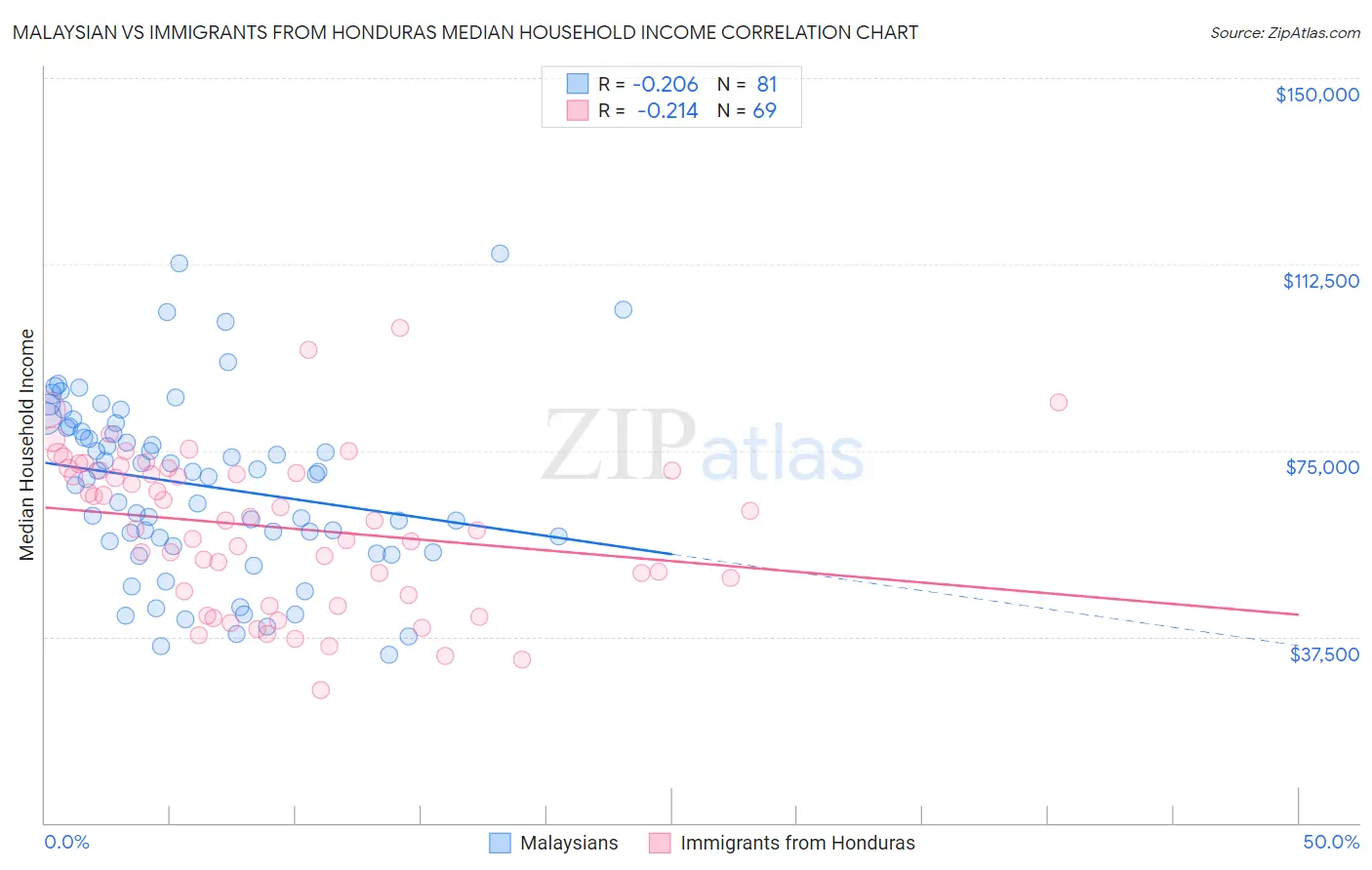 Malaysian vs Immigrants from Honduras Median Household Income