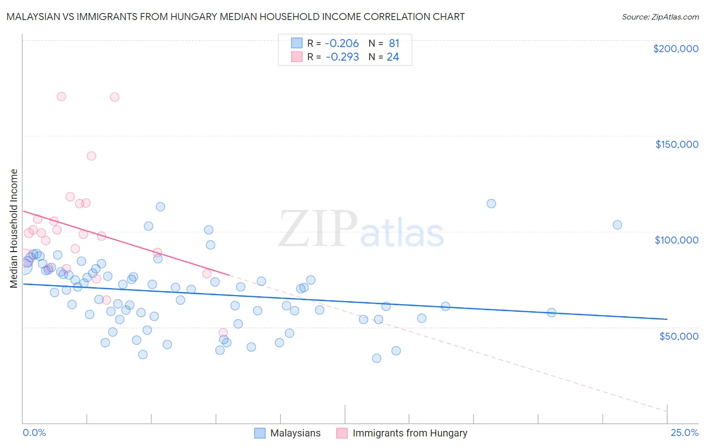 Malaysian vs Immigrants from Hungary Median Household Income