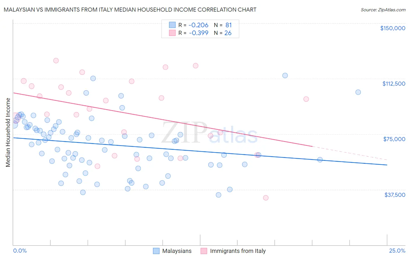 Malaysian vs Immigrants from Italy Median Household Income