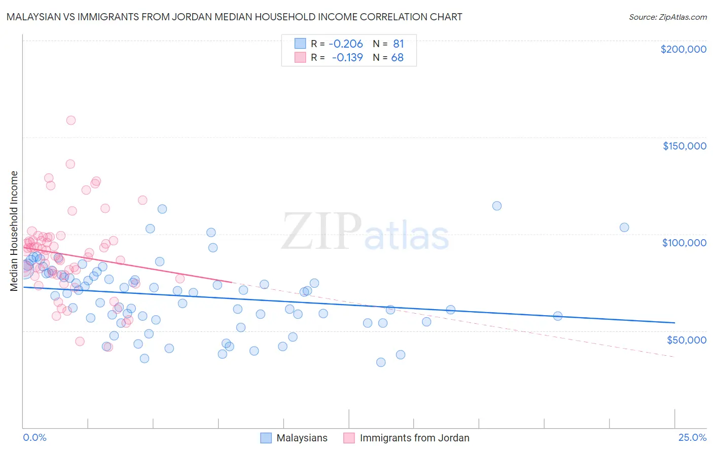 Malaysian vs Immigrants from Jordan Median Household Income