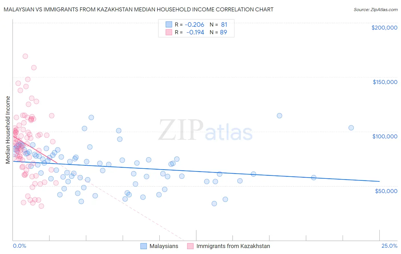 Malaysian vs Immigrants from Kazakhstan Median Household Income