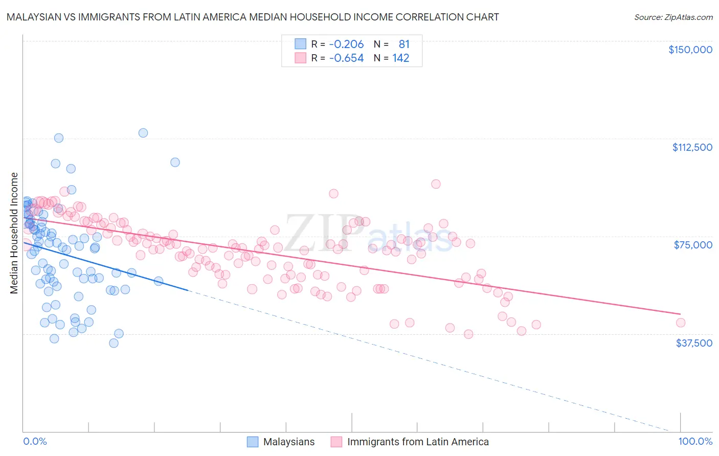 Malaysian vs Immigrants from Latin America Median Household Income