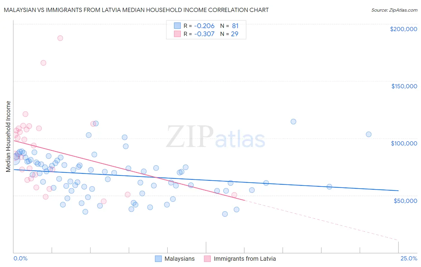 Malaysian vs Immigrants from Latvia Median Household Income