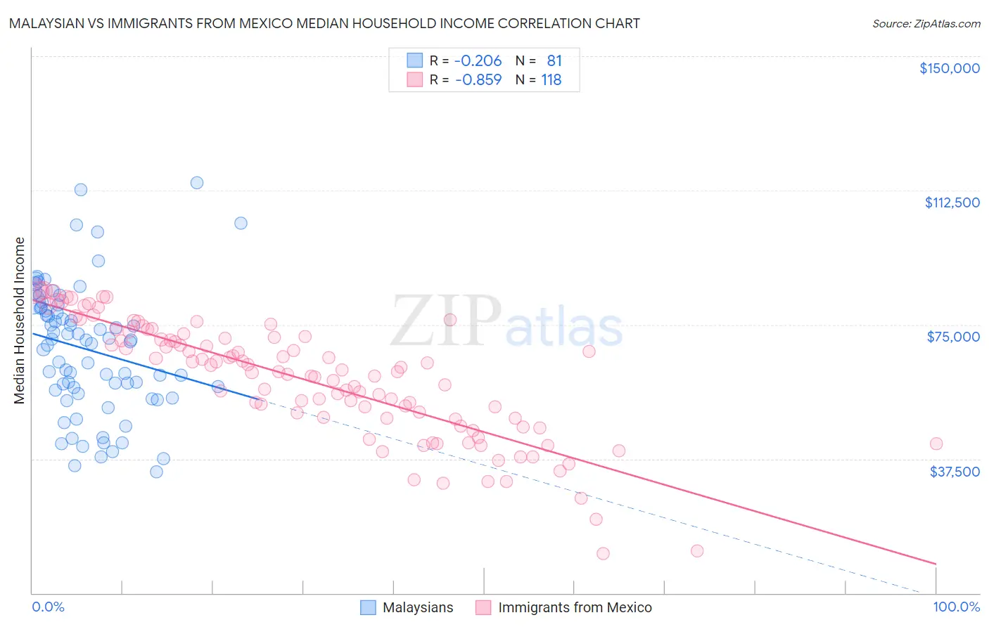 Malaysian vs Immigrants from Mexico Median Household Income