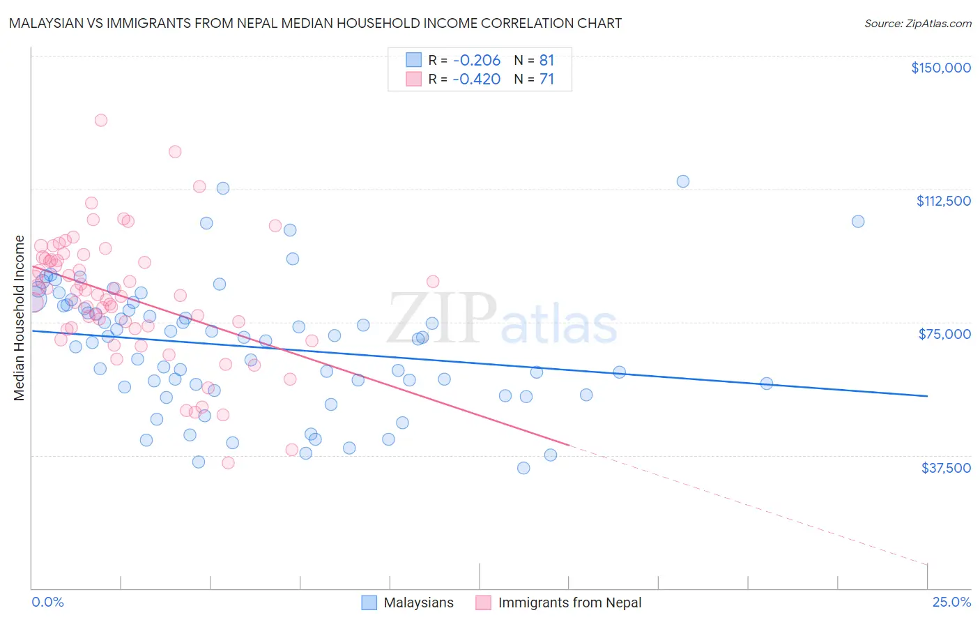 Malaysian vs Immigrants from Nepal Median Household Income