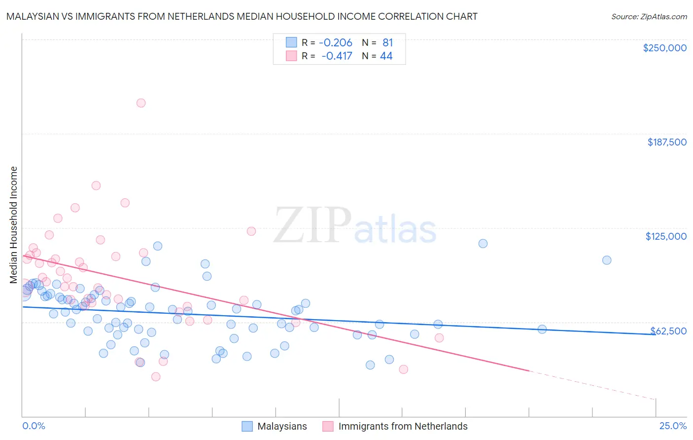 Malaysian vs Immigrants from Netherlands Median Household Income