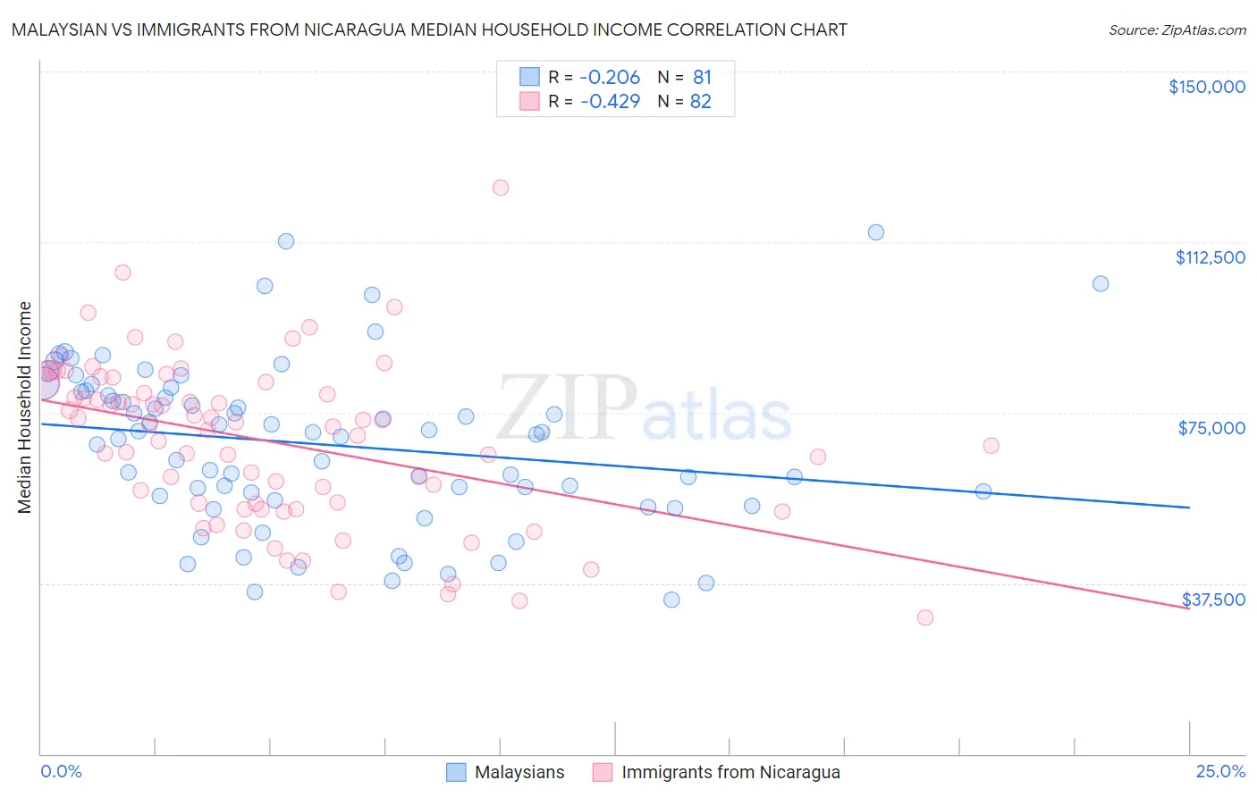 Malaysian vs Immigrants from Nicaragua Median Household Income