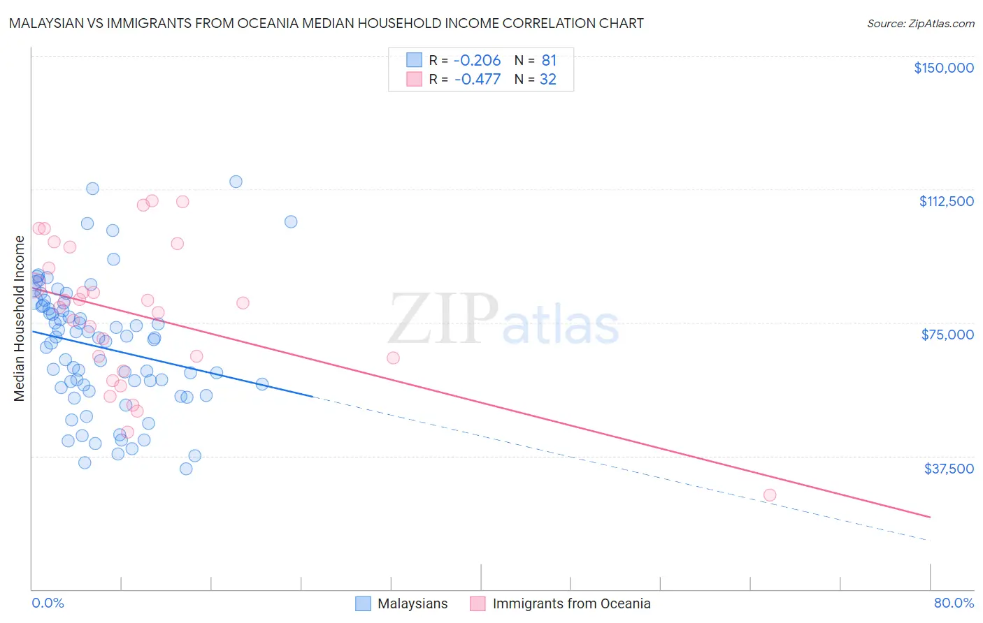 Malaysian vs Immigrants from Oceania Median Household Income