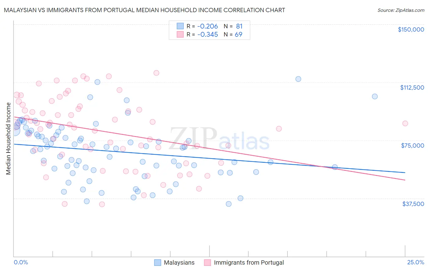 Malaysian vs Immigrants from Portugal Median Household Income